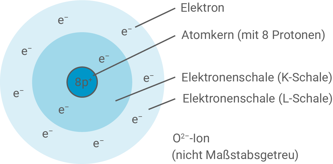 Schematische Darstellung eines O²⁻-Ions mit Atomkern (8p+) und zwei Elektronenschalen, Elektronen als e− gekennzeichnet.